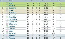 clasament-liga-bwin-portugalia-etapa-13
