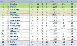 clasament-liga-bwin-portugalia-etapa-14