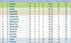 clasament-liga-bwin-portugalia-etapa-15
