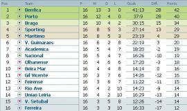 clasament-liga-bwin-portugalia-etapa-16