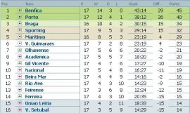 clasament-liga-bwin-portugalia-etapa-17