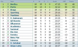 clasament-liga-bwin-portugalia-etapa-18