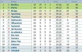 clasament-liga-bwin-portugalia-etapa-19