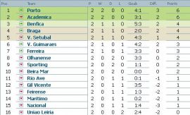 Clasament Liga Bwin Portugalia etapa 2