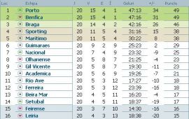 clasament-liga-bwin-portugalia-etapa-20