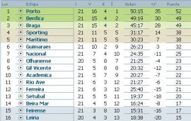 clasament-liga-bwin-portugalia-etapa-21