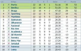 clasament-liga-bwin-portugalia-etapa-22
