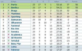 clasament-liga-bwin-portugalia-etapa-23
