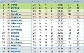 clasament-liga-bwin-portugalia-etapa-24