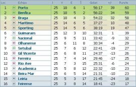 clasament-liga-bwin-portugalia-etapa-25