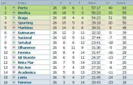 clasament-liga-bwin-portugalia-etapa-26