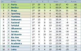 clasament-liga-bwin-portugalia-etapa-27