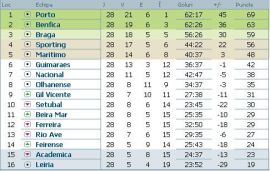 clasament-liga-bwin-portugalia-etapa-28
