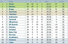 clasament-liga-bwin-portugalia-etapa-29
