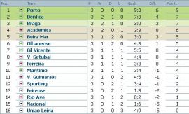Clasament Liga Bwin Portugalia etapa 3