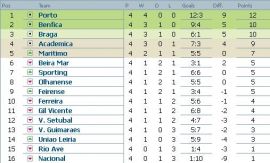 Clasament Liga Bwin Portugalia etapa 4