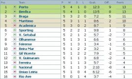 Clasament Liga Bwin Portugalia etapa 5