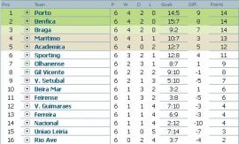 Clasament Liga Bwin Portugalia etapa 6