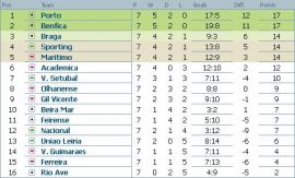 Clasament Liga Bwin Portugalia etapa 7