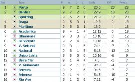 Clasament Liga Bwin Portugalia etapa 9