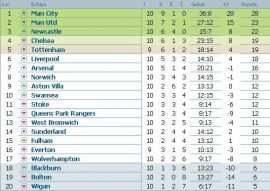Clasamentul Premier League dupa etapa 10
