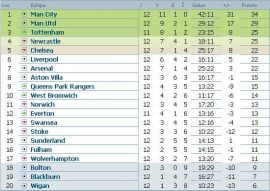 Clasamentul Premier League dupa etapa 12