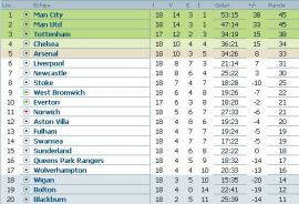 clasament-premier-league-etapa-18