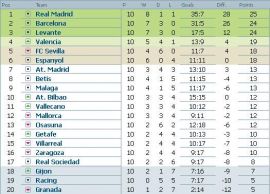 clasament-primera-division-etapa-10