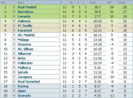 clasament-primera-division-etapa-11