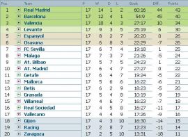 clasament-primera-division-etapa-17
