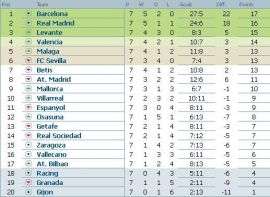 clasament-primera-division-etapa-7