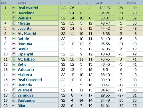 Spania - clasamentul Primera Division 2011-2012