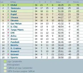 Clasamentul la fotbal Liga 1 editia de campionat 2010-2011